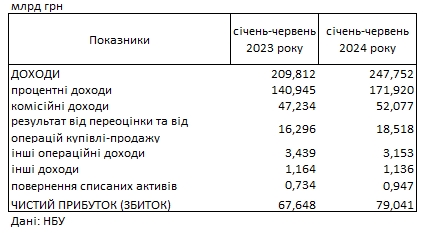 Банки України отримали рекордний прибуток: НБУ назвав джерела доходів