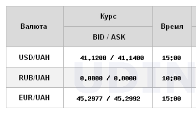 НБУ знижує курс долара другий день поспіль