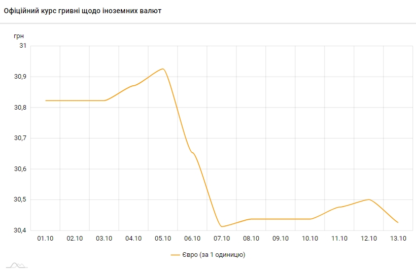 Курс євро впав після триденного зростання