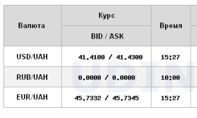 Курс долара зростає другий день поспіль, євро оновив максимум