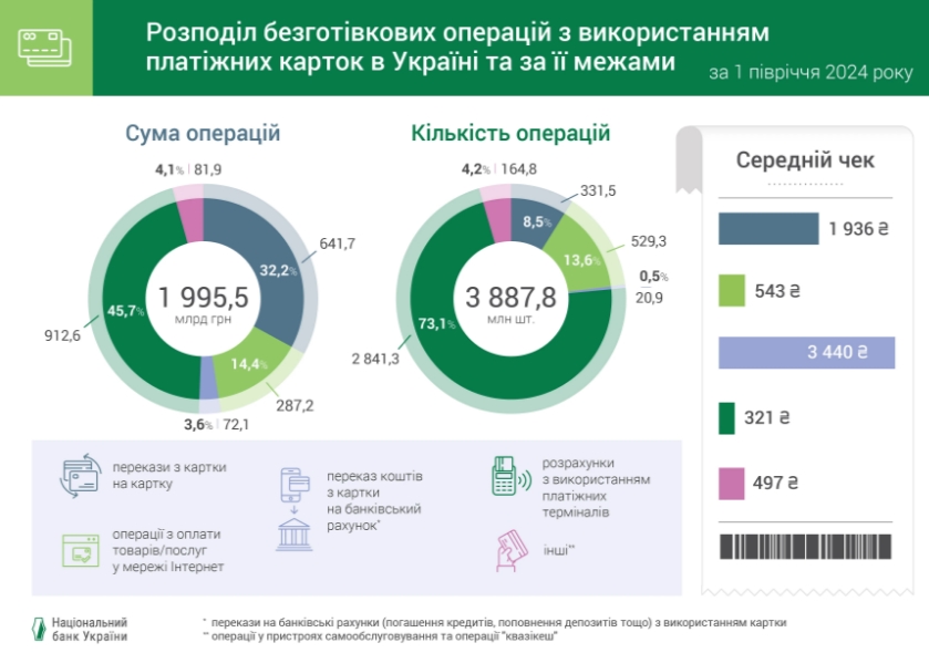 НБУ назвав середній чек за картками в магазинах та в інтернеті