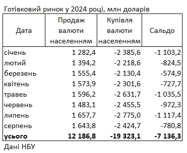 Ажіотаж трохи спав: українці скоротили купівлю доларів у банках