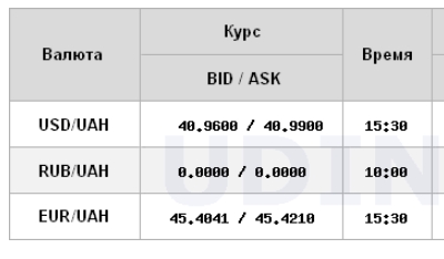 НБУ опустив курс долара до мінімуму за останній місяць