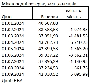 Резервы Украины выросли на 5 млрд долларов после падения четыре месяца подряд