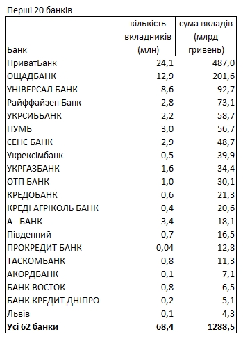 Де українці зберігають свої гроші і в якій валюті: найсвіжіший рейтинг банків