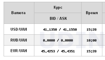 НБУ підвищив курс долара після місячного мінімуму