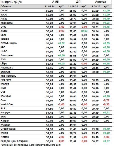 Автогаз різко подорожчав після підвищення акцизів: які ціни на АЗС