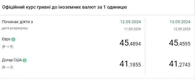 НБУ підвищує курс долара четвертий день поспіль