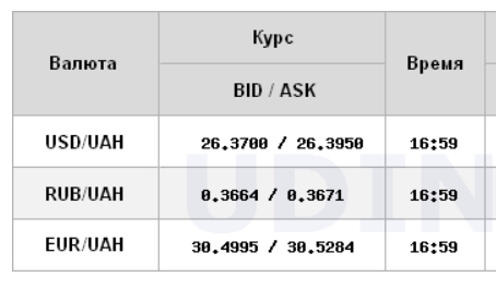 Межбанк закрылся ростом курса доллара в конце короткой рабочей недели