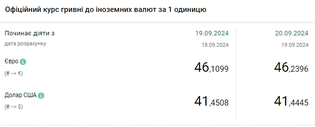 Курс долара впав після восьмиденного зростання, але євро оновив історичний максимум
