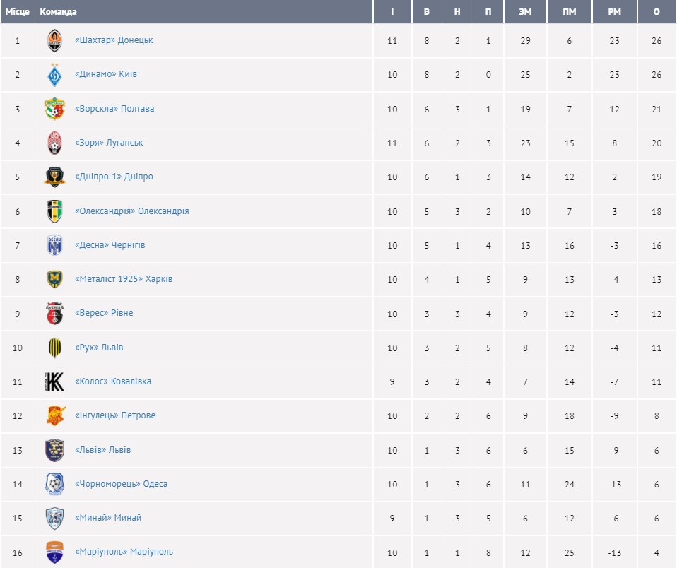 Гольовий ярмарок. "Шахтар" розгромив "Зорю" в матчі з сімома голами