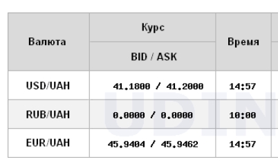 Курс доллара падает второй день подряд