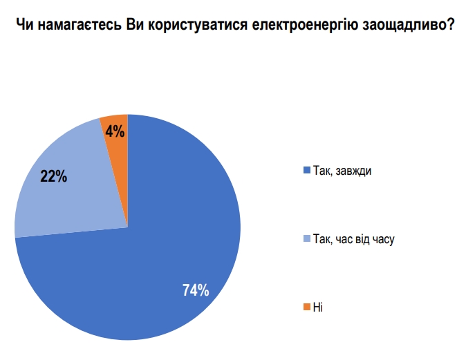 Майже 100% українців стверджують, що економлять електроенергію, і хочуть за це компенсацію