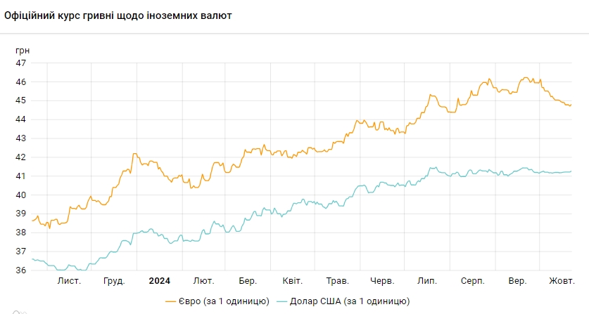 Курс долара перейшов до зростання