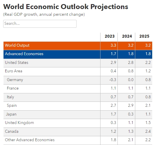 МВФ погіршив прогноз зростання економіки України