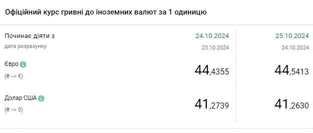 НБУ снижает курс доллара второй день подряд