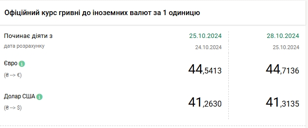 Долар знову подорожчав: НБУ встановив курс на 28 жовтня