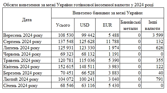 Банки увеличили ввоз наличных долларов в Украину до максимума с начала года