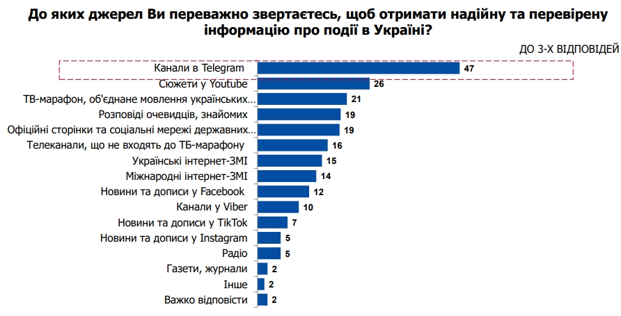 Популярність телемарафону серед українців впала до рівня "розповідей знайомих"