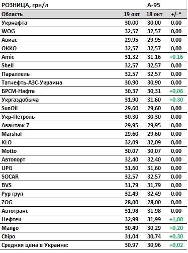 Бензин дорожчає: скільки коштує паливо на АЗС