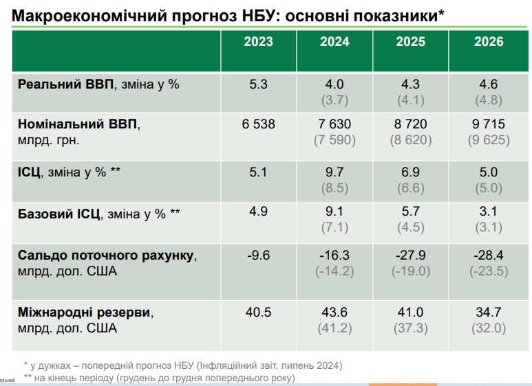 НБУ покращив прогноз зростання економіки України на 2024-2025 роки