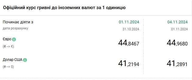 Долар перейшов до зростання: НБУ встановив курс на 4 листопада