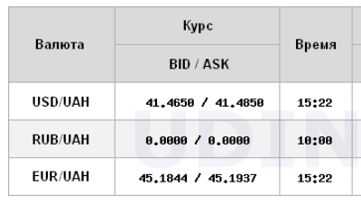 НБУ підняв курс долара до максимуму з кінця вересня