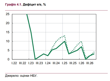 НБУ покращив оцінку дефіциту електроенергії в Україні