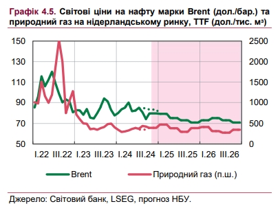 Як будуть змінюватися світові ціни на нафту та газ: прогноз НБУ на 2024-2026 роки