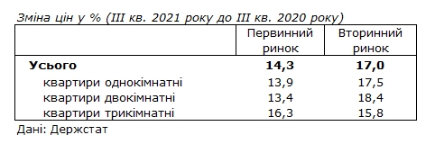 Ціни на житло за рік зросли більш ніж на 15%: які квартири подорожчали найбільше