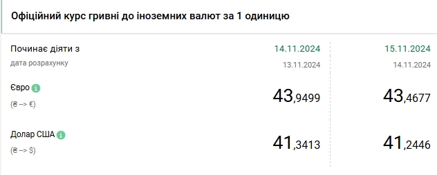 НБУ знижує курс долара другий день поспіль, євро подешевшав ще на 50 копійок