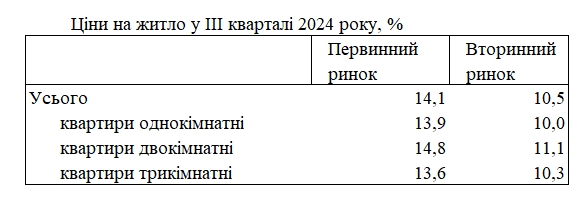 Ціни на житло за рік зросли більш ніж на 10%: які квартири в Україні дорожчають швидше