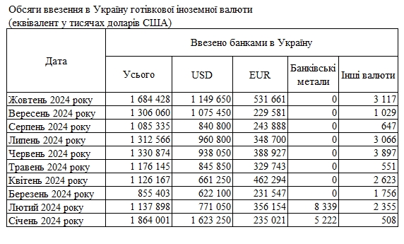 Банки збільшили ввезення готівкової валюти в Україну до максимуму з початку року