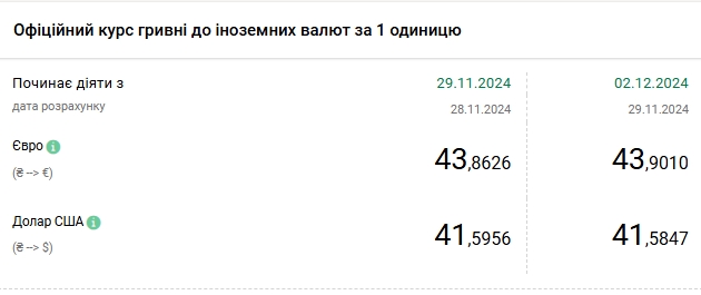 НБУ знижує курс долара другий день поспіль після історичного максимуму