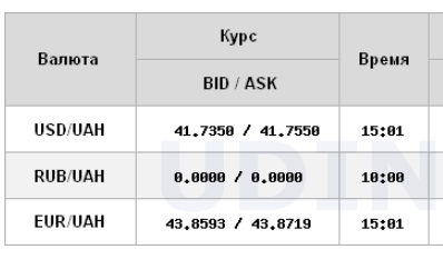 Новый максимум: НБУ повысил курс доллара на 4 декабря