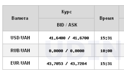 Курс долара відійшов від максимумів