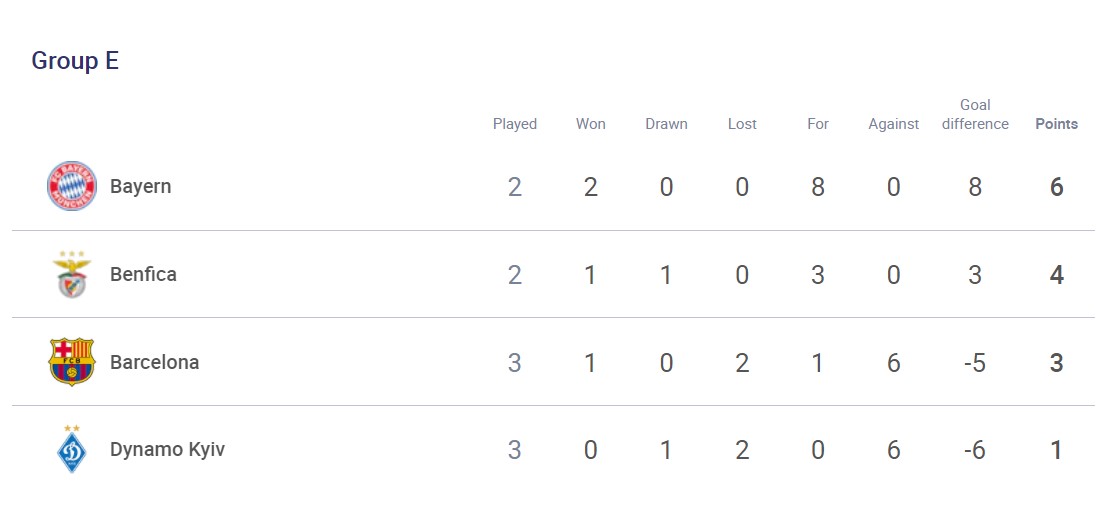 "Барселона" в экономрежиме обыграла "Динамо" и опустила киевлян на последнее место в ЛЧ