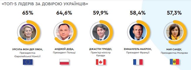 Рейтинг симпатій українців серед світових політиків вперше очолила жінка