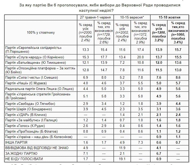 Свежий рейтинг партий: в лидерах "Евросолидарность" и "Слуга народа"