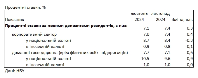 Ставки падають: який дохід за депозитами пропонують банки в гривні та в доларах