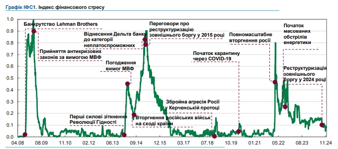 НБУ оприлюднив оцінку стресу у фінансовій системі України на кінець 2024 року