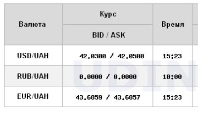 Почти 42 гривны: НБУ поднял курс доллара до исторического максимума