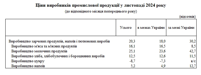 Виробники підняли ціни на 20%: які продукти подорожчали найбільше