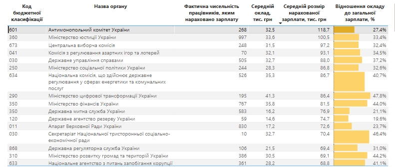 Зарплати чиновників зросли на 60%: свіжий рейтинг за відомствами