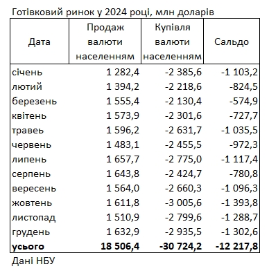 Українці збільшили купівлю доларів у банках