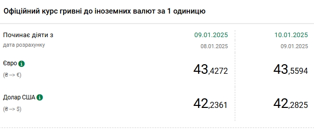 Курс долара знову оновив максимум