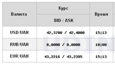 Долар подешевшав після шести днів рекордного зростання