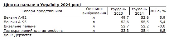 Громадський транспорт за рік подорожчав на 14%: у яких містах України платять більше