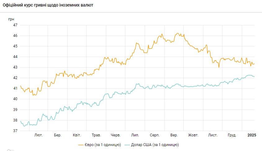 НБУ знижує курс долара третій день поспіль