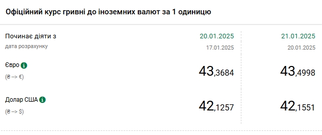Долар подорожчав після зниження протягом трьох днів